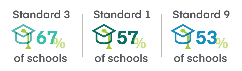 Percent of institutions mentioning business accreditation Standard 3, Standard 1, Standard 9