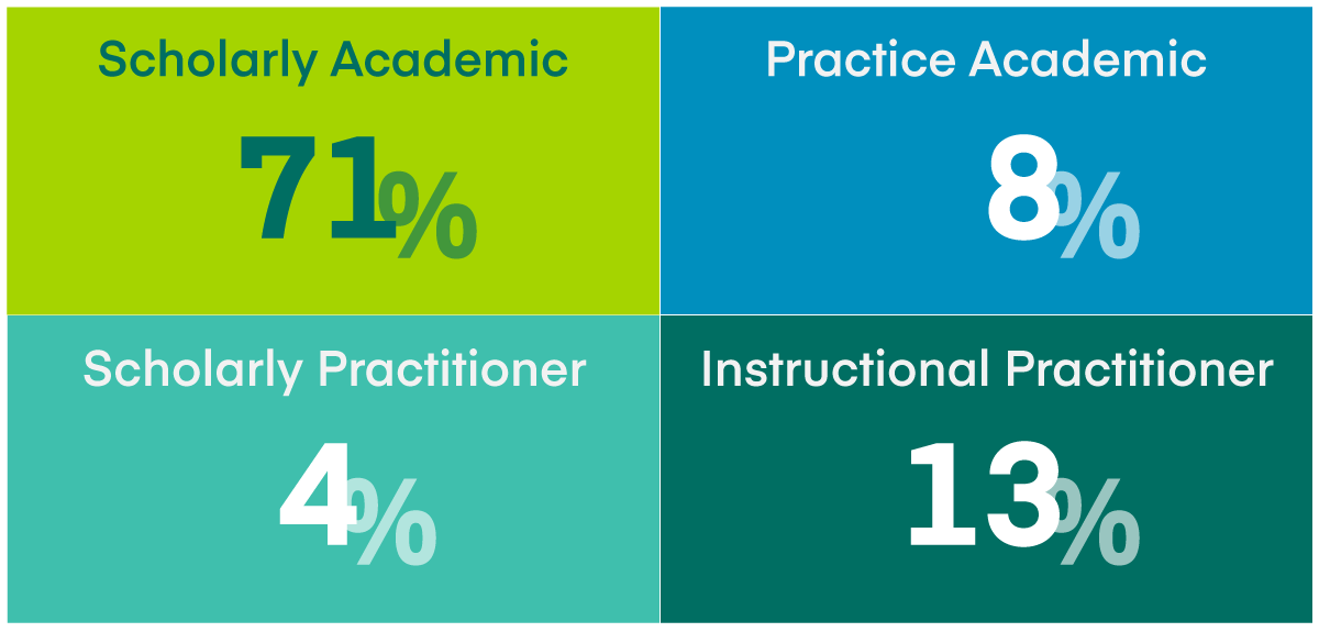 Faculty qualification ratios