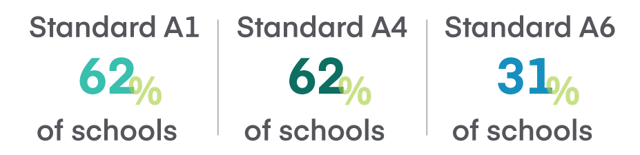 Percent of institutions mentioning accounting accreditation Standard A1, Standard A4, and Standard A6