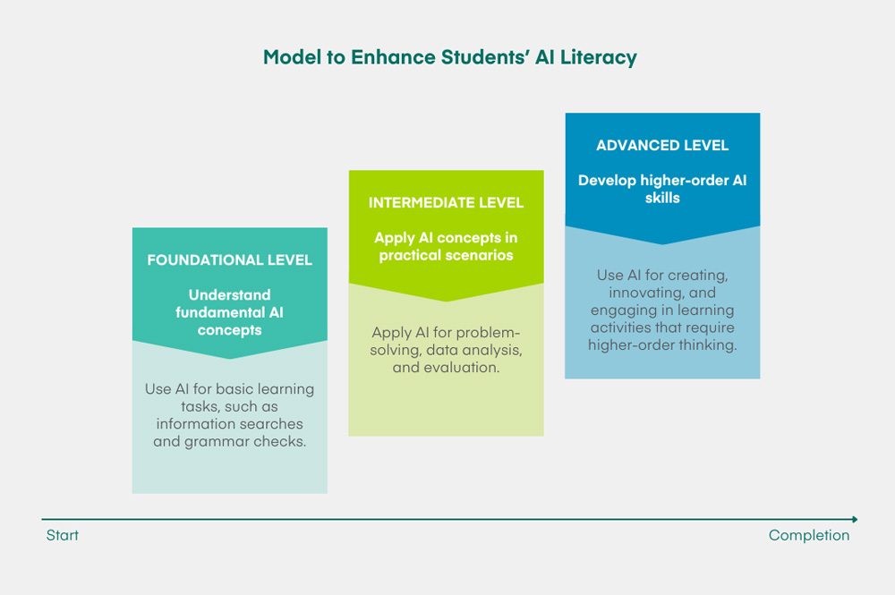 Interior chart with the heading "Model to Enhance Students' AI Literacy." The chart includes three vertical rectangular boxes ascending in stair-step fashion. The box at lower left features dark turquoise shading at top with the text "Foundational Level: Understand fundamental AI concepts" and light turquoise at bottom with the text "Use AI for basic learning tasks, such as information searches and grammar checks." The middle box, slightly higher and to the right, features dark lime green shading at the top and the text "Intermediate Level: Apply AI concepts in practical scenarios" and light lime green shading at the bottom with the text "Apply AI for problem-solving, data analysis, and evaluation." The third box, still higher and to the right, features dark blue shading at the top with the text "Advanced Level: Develop higher-order AI skills" and lighter blue shading on the bottom with the text "Use AI for creating, innovating, and engaging in learning activities that require higher-order thinking." Below all three boxes is a horizontal line with an arrow point to right with the word "Start" at the far left and the word "Completion" at far right, to illustrate the advancing levels of AI literacy.