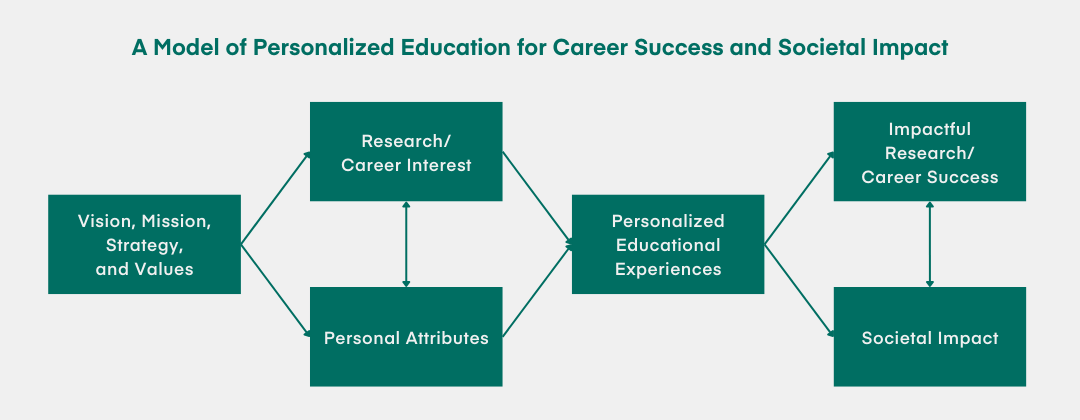 Six green boxes, arranged left to right and each with text inside, are connected by arrows, representing the interconnected elements of a personalized educational model. The first box at far left contains the words "Vision, Mission, Strategy & Values" with two arrows pointing diagonally up and down to the next two boxes one atop the other. The top box contains the words "Research/Career Interest" and the bottom box "Personal Attributes." These two boxes also have a vertical double arrow connecting them. They each have an arrow pointing to the next box that says "Personalized Educational Experiences," which in turn has two arrows going diagonally up and down to the last two boxes, one over the other, which read "Impactful Research/Career Success" and "Societal Impact" and also have a vertical double arrow connecting them.