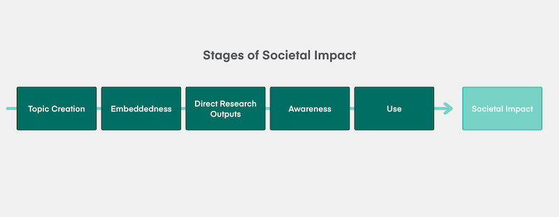 a graphic showing the five stages of societal impact: topic generation, embeddedness, direct research outputs, awareness, use