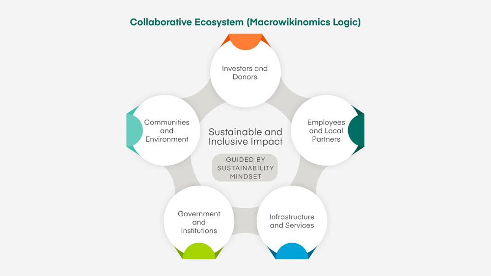 Graphic representing a collaborative ecosystem, with five bubbles with the words investors and donors, employees and local partners, infrastructure and services, government and institutions, and communities and environment, all surrounding a larger bubble with the words sustainable and inclusive impact and guided by a sustainability mindset inside it.