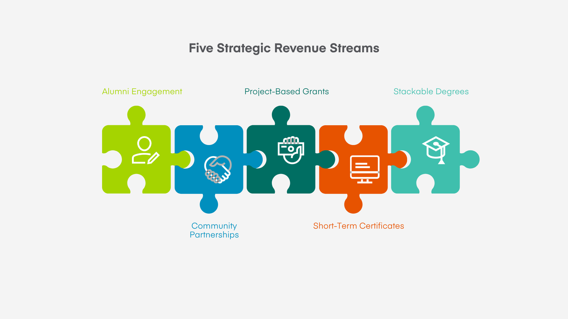 Five interlocking puzzle pieces in lime green, blue, hunter green, orange and teal. The words on the pieces read “alumni engagement, community partnerships, project-based grants, short-term certificates, and stackable degrees.” The heading is “Five Strategic Revenue Streams.”