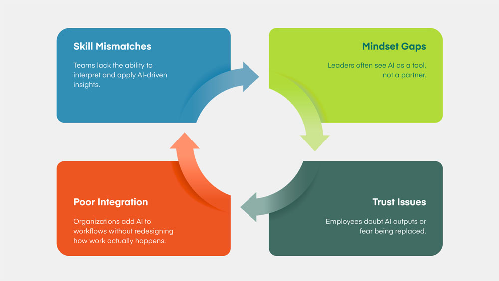 A diagram depicting a four-stage cyclical framework that highlights organizational challenges when implementing AI. It features four large, colored, rounded rectangular boxes arranged in a 2x2 grid, connected in the center by a clockwise circle by curved gradient arrows. The boxes contain the following text:  Blue box at top-left has the heading "Skill Mismatches" with the "Teams lack the ability to interpret and apply AI-driven insights” underneath. Light green box, top right, has the heading “Mindset Gaps” with "Leaders often see AI as a tool, not a partner” underneath. Dark green box, bottom right, has the heading “Trust Issues” with "Employees doubt AI outputs or fear being replaced” underneath. Orange-red box, bottom left, has the heading “Poor Integration” with "Organizations add AI to workflows without redesigning how work actually happens” underneath.