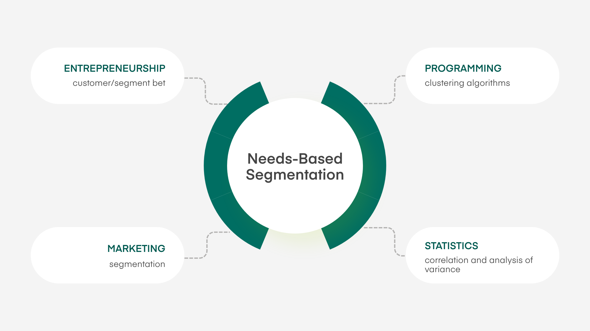 Graphic showing how the concept of needs-based segmentation is called by different names when taught in courses on entrepreneurship, marketing, statistics, and programming. 