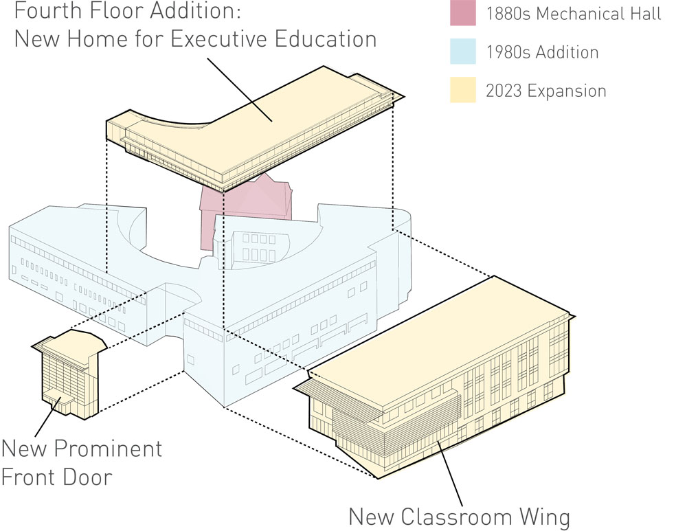 An exploded isometric diagram shows the color-coded integration of three campus construction eras. A central blue outline marks the 1980s building, while the historic 1880s Mechanical Hall, once the entrance of the school, is pictured in pink now at the back of the drawing. A tan L-shaped fourth-floor addition hovering above the 1980s building, and two ground-level tan structures include a new front entrance on the left and a multistory classroom wing on the right.
