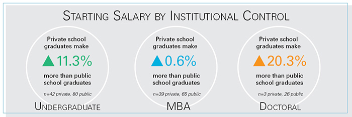 Graphic that shows "Starting Salary by Institutional Control. Undergraduate private school graduates make 11.3 percent more than public school graduates. Compared to 0.6 percent for MBA graduates, and 20.3 percent in doctoral graduates.